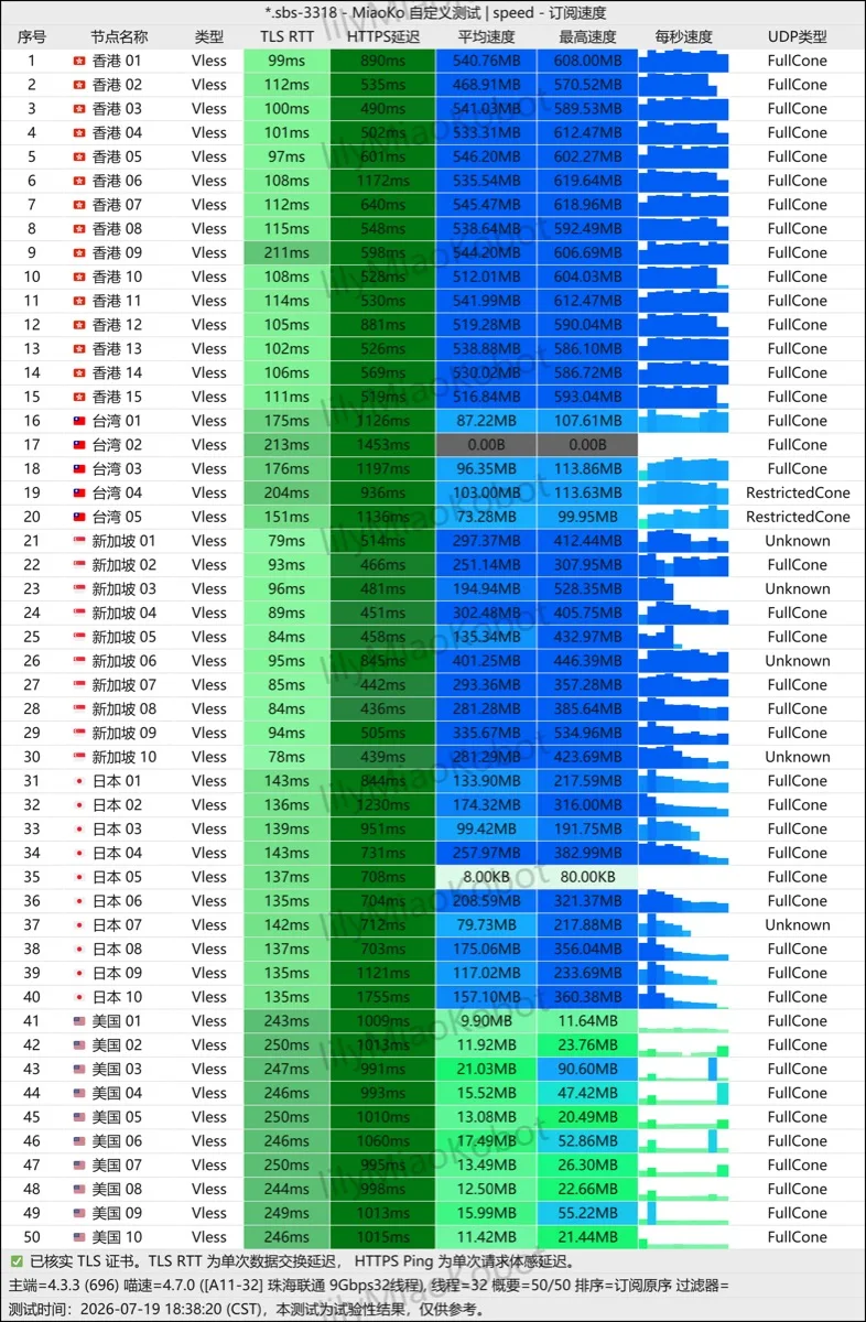 微风网络机场节点测速截图:2026-07-19 测得 50 个节点的延迟与速度